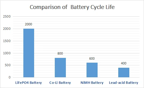 LiFePo4 IFR 26650 Литий-ионный аккумулятор 3.2V 3300mAh для солнечной энергетики 1