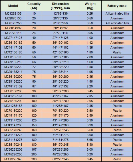 LFP 3,2 В высокоразрядная батарея LiFePo4 20Ah 50Ah 86Ah 100Ah 200Ah 0